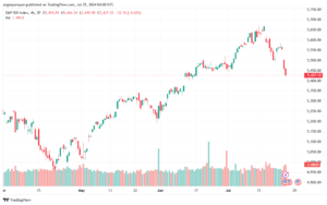 تحليل ستاندرد آند بورز 25-7-2024 S&P 500