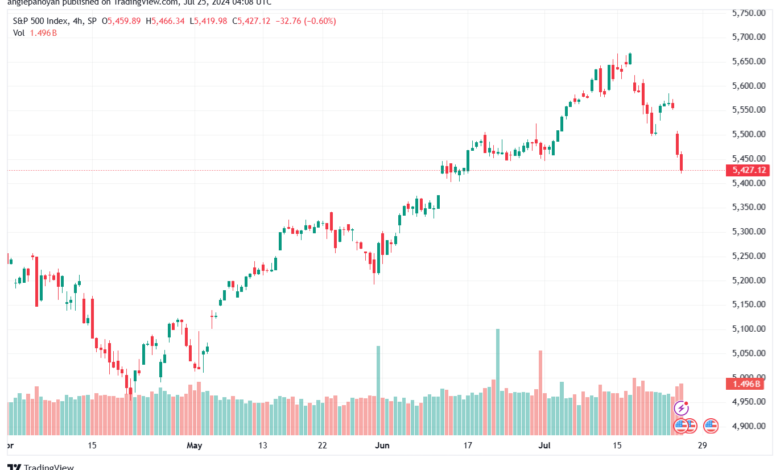 تحليل ستاندرد آند بورز 25-7-2024 S&P 500