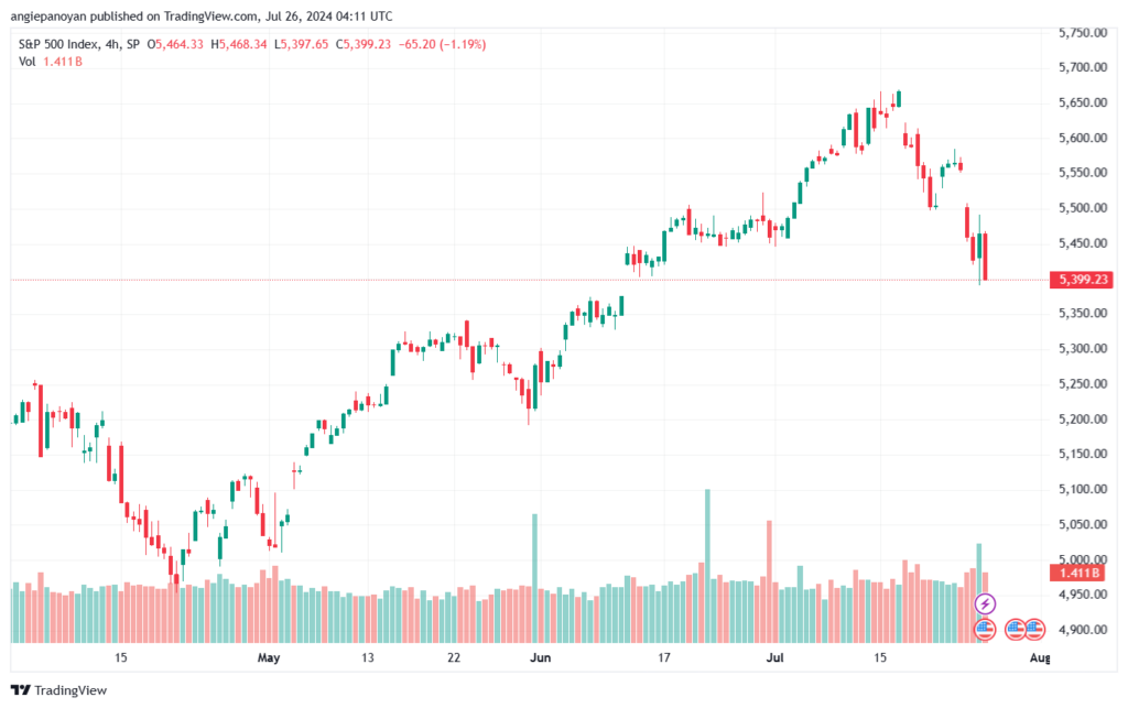 تحليل ستاندرد آند بورز 26-7-2024 S&P 500
