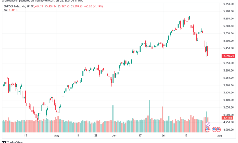 تحليل ستاندرد آند بورز 26-7-2024 S&P 500