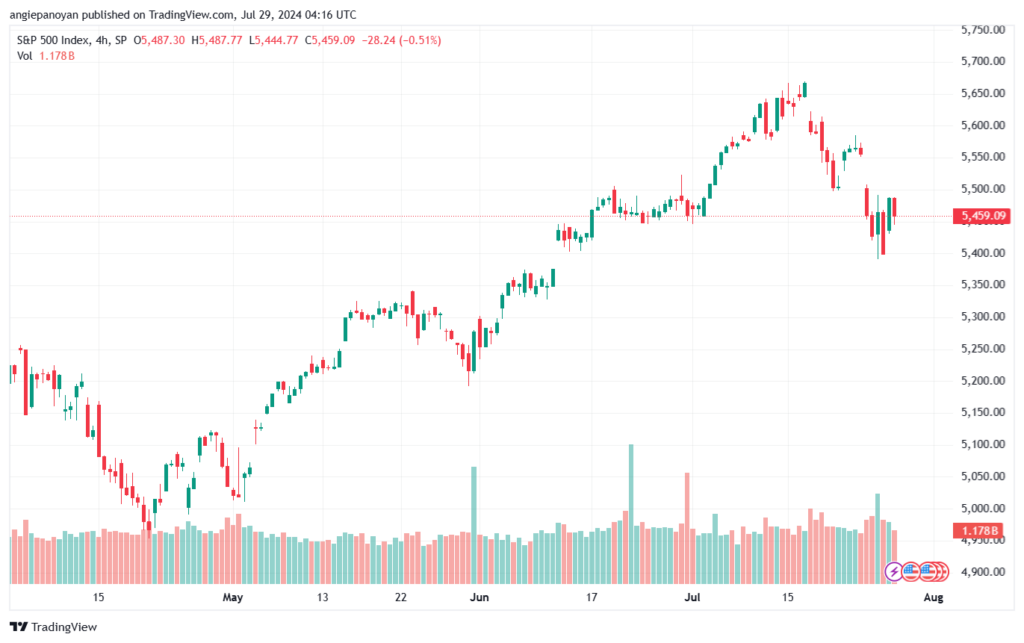 تحليل ستاندرد آند بورز 29-7-2024 S&P 500