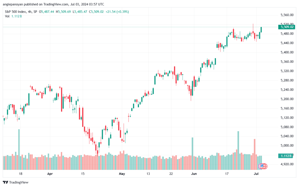 تحليل ستاندرد آند بورز 3-7-2024 S&P 500