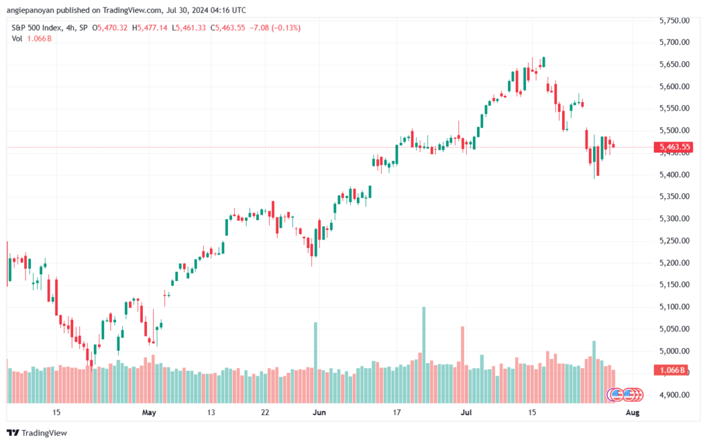 تحليل ستاندرد آند بورز 30-7-2024 S&P 500