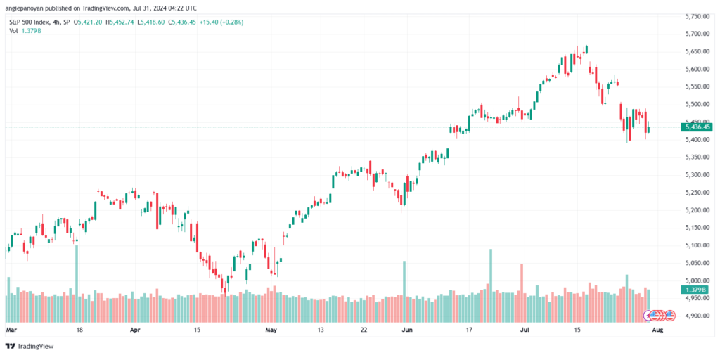 تحليل ستاندرد آند بورز 31-7-2024 S&P 500
