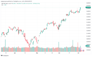 تحليل ستاندرد آند بورز 4-7-2024 S&P 500