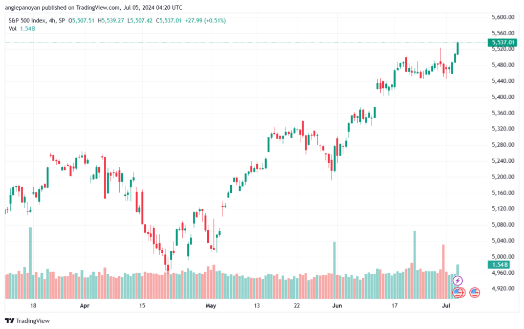 تحليل ستاندرد آند بورز 5-7-2024 S&P 500