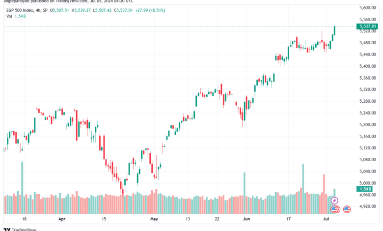 تحليل ستاندرد آند بورز 5-7-2024 S&P 500