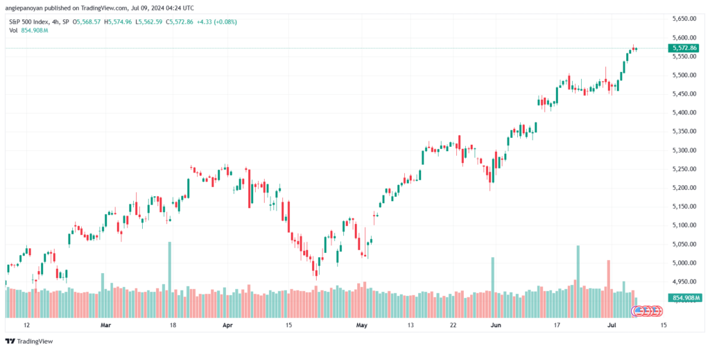 تحليل ستاندرد آند بورز 9-7-2024 S&P 500