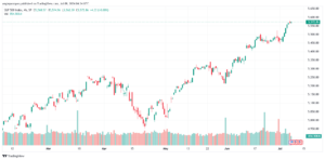 تحليل ستاندرد آند بورز 9-7-2024 S&P 500