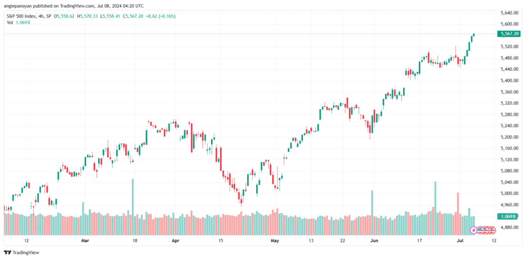 تحليل ستاندرد آند بورز8-7-2024 S&P 500