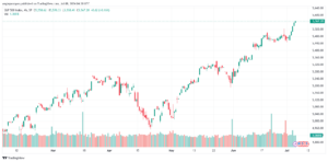 تحليل ستاندرد آند بورز8-7-2024 S&P 500