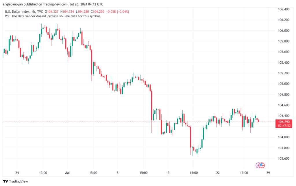 تحليل مؤشر الدولار الامريكي- Dollar Index (DXY)- 26072024