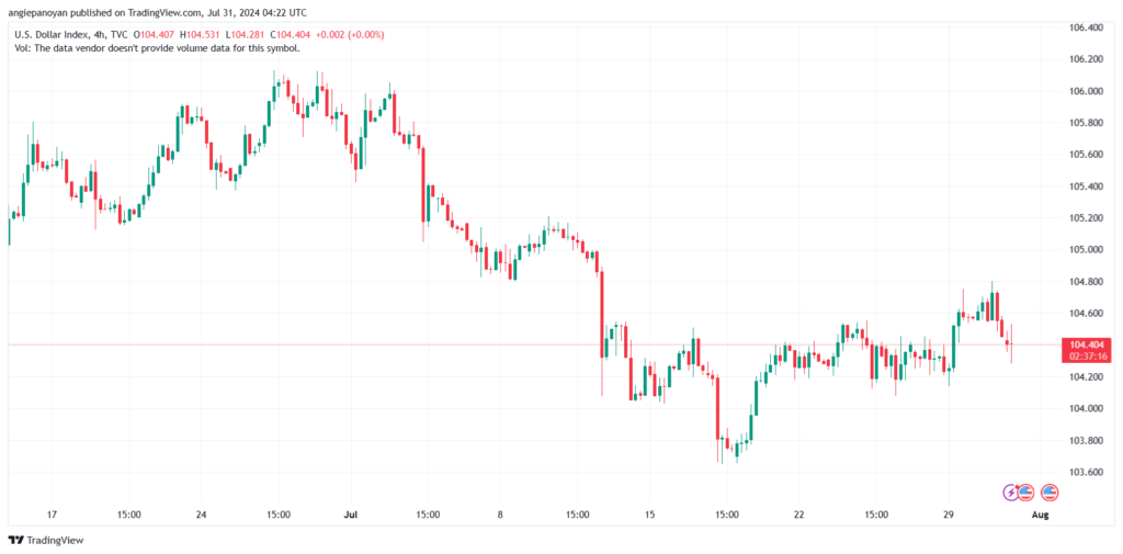 تحليل مؤشر الدولار الامريكي- Dollar Index (DXY)- 31072024