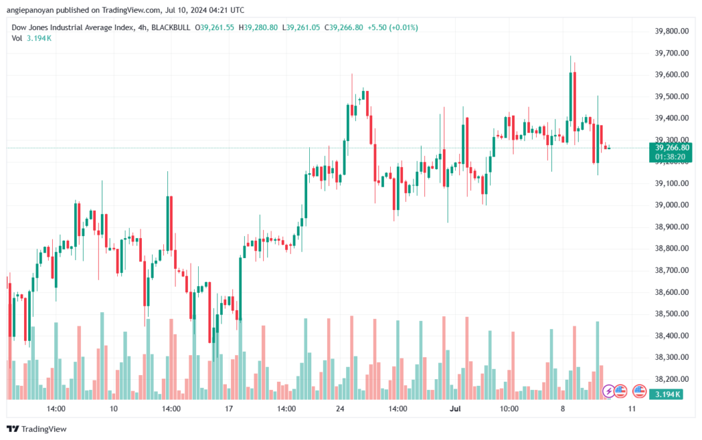 تحليل مؤشر داو جونز US30 DOW JONES-10-7-2024