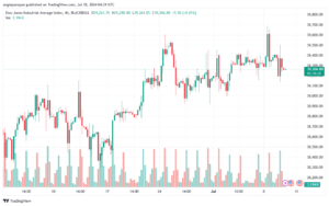 تحليل مؤشر داو جونز US30 DOW JONES-10-7-2024