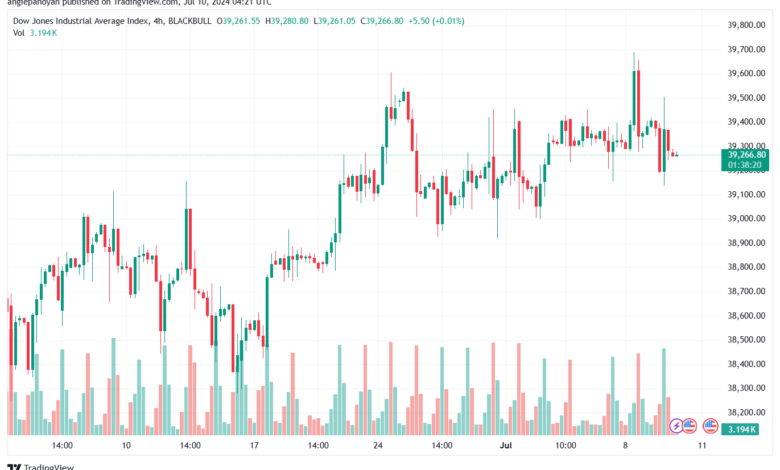 تحليل مؤشر داو جونز US30 DOW JONES-10-7-2024
