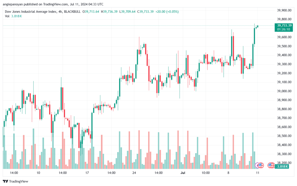 تحليل مؤشر داو جونز US30 DOW JONES-11-7-2024