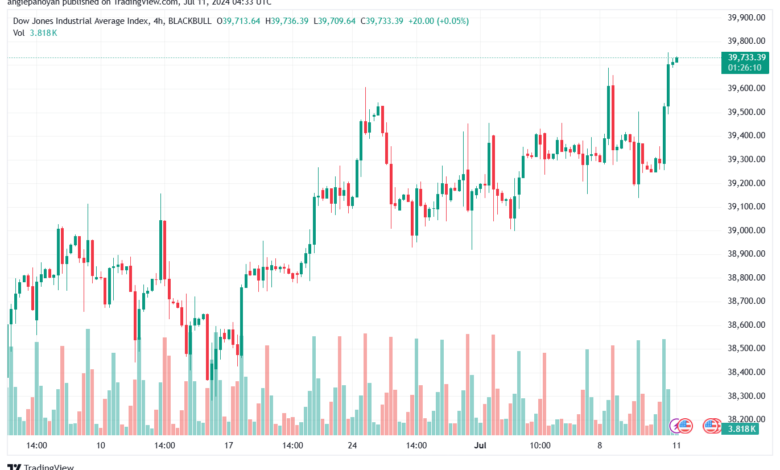 تحليل مؤشر داو جونز US30 DOW JONES-11-7-2024