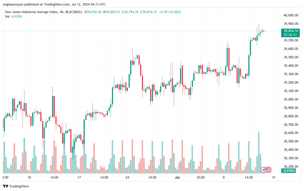 تحليل مؤشر داو جونز US30 DOW JONES-12-7-2024