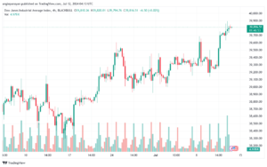 تحليل مؤشر داو جونز US30 DOW JONES-12-7-2024