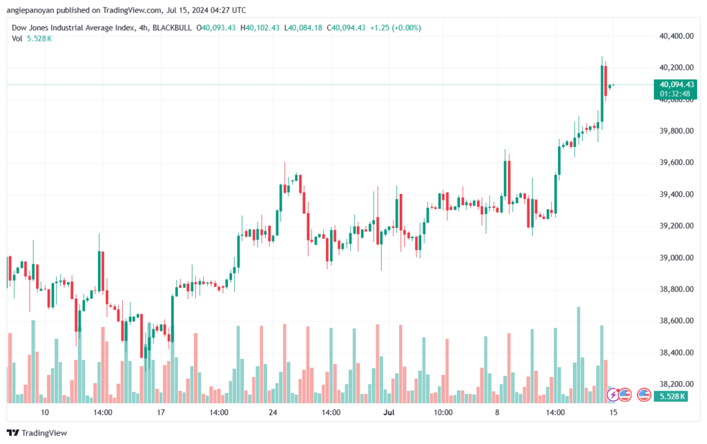تحليل مؤشر داو جونز US30 DOW JONES-15-7-2024