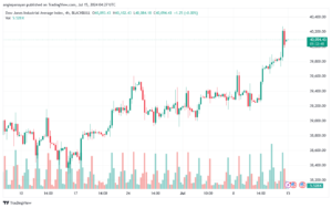 تحليل مؤشر داو جونز US30 DOW JONES-15-7-2024