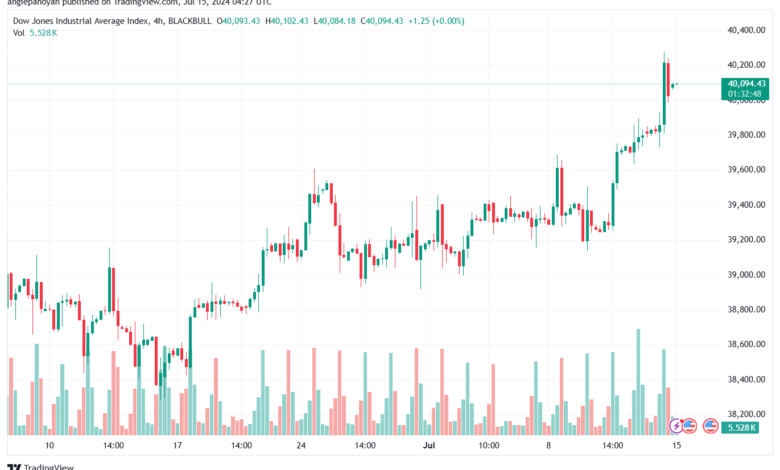 تحليل مؤشر داو جونز US30 DOW JONES-15-7-2024