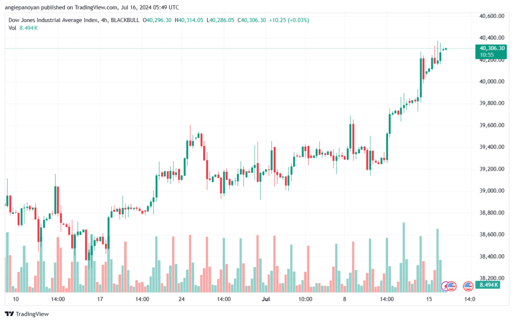 تحليل مؤشر داو جونز US30 DOW JONES-16-7-2024