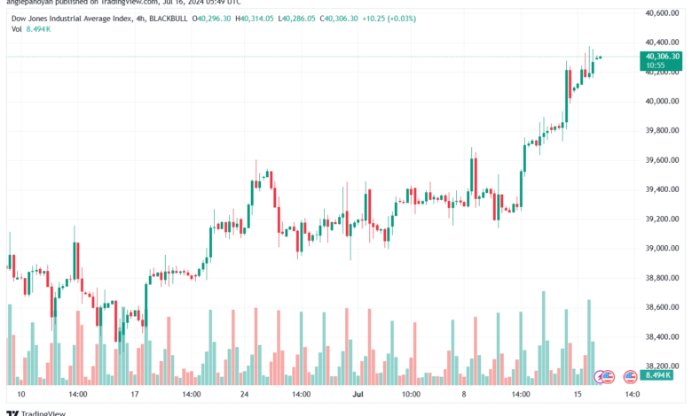 تحليل مؤشر داو جونز US30 DOW JONES-16-7-2024