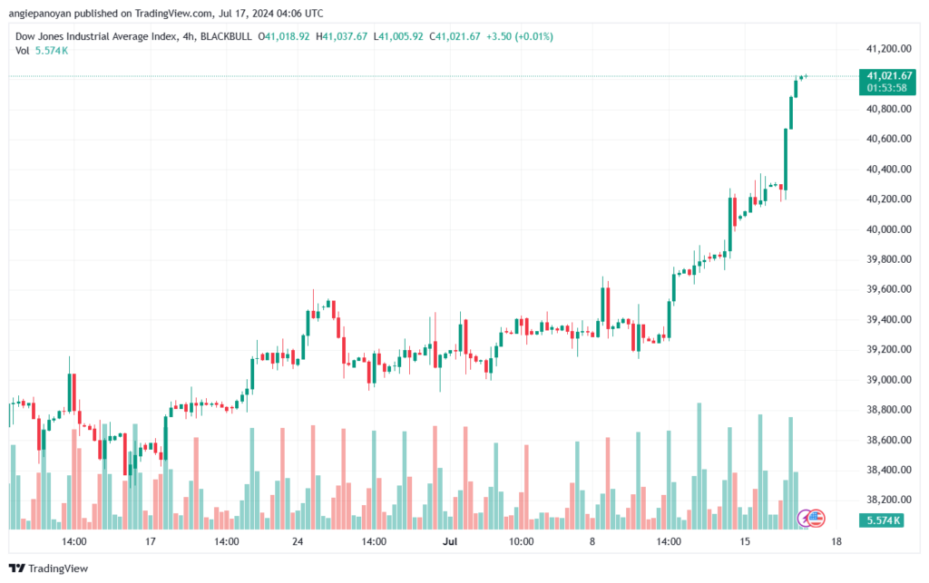 تحليل مؤشر داو جونز US30 DOW JONES-17-7-2024