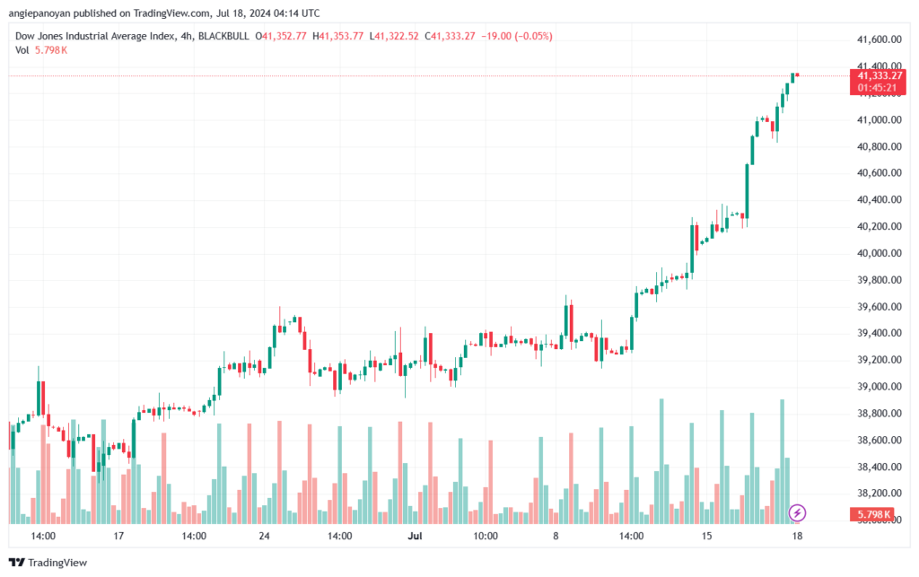 تحليل مؤشر داو جونز US30 DOW JONES-18-7-2024