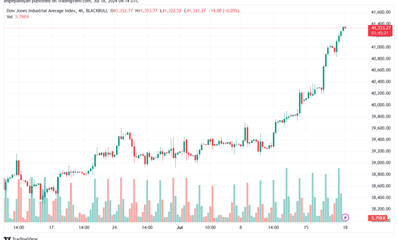 تحليل مؤشر داو جونز US30 DOW JONES-18-7-2024