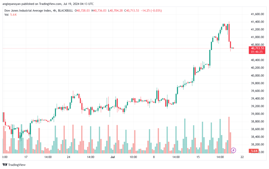 تحليل مؤشر داو جونز US30 DOW JONES-19-7-2024