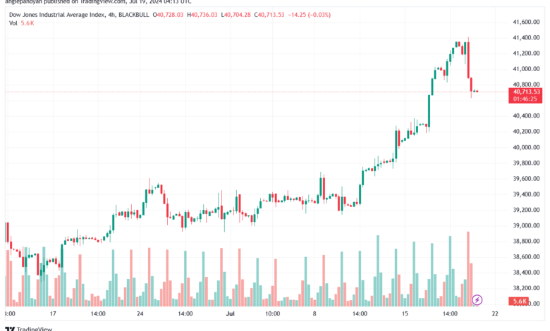 تحليل مؤشر داو جونز US30 DOW JONES-19-7-2024