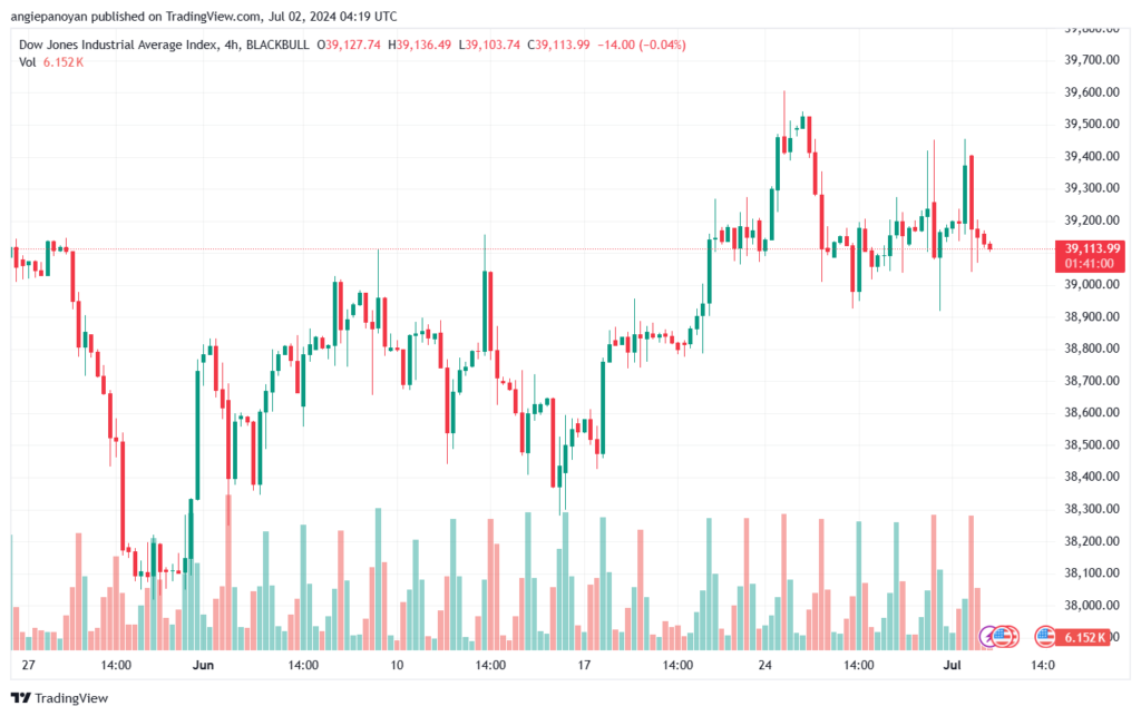 تحليل مؤشر داو جونز US30 DOW JONES-2-7-2024