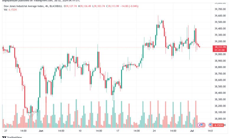 تحليل مؤشر داو جونز US30 DOW JONES-2-7-2024
