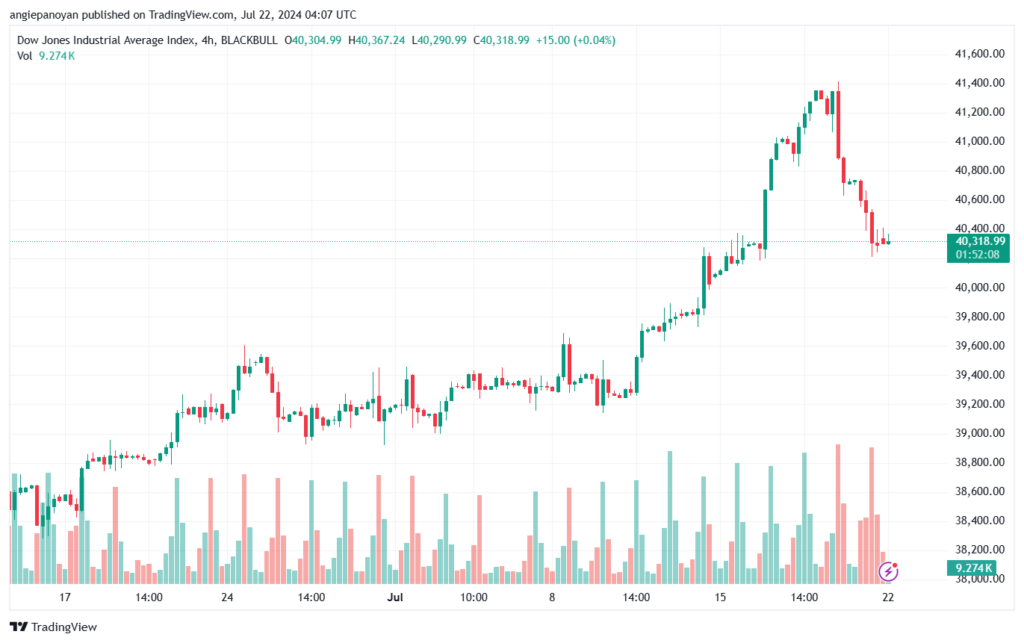 تحليل مؤشر داو جونز US30 DOW JONES-22-7-2024