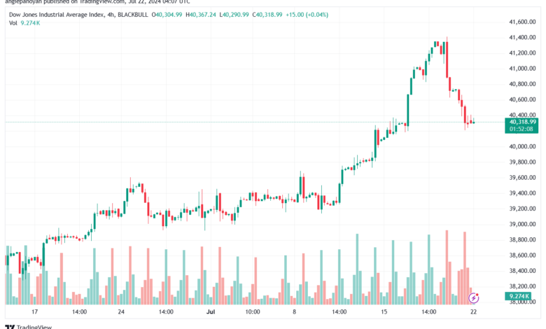 تحليل مؤشر داو جونز US30 DOW JONES-22-7-2024