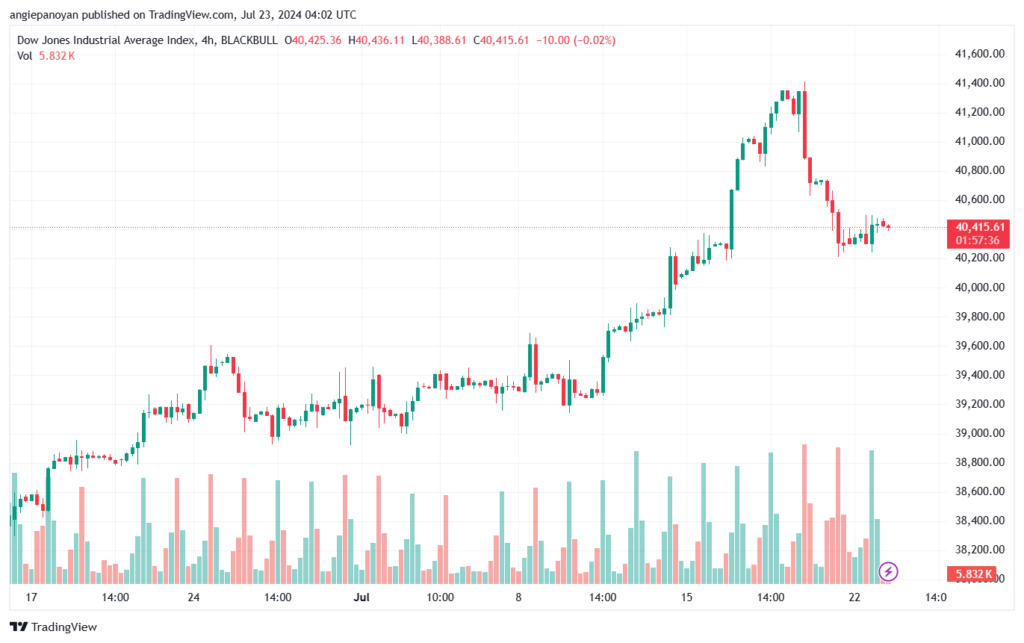 تحليل مؤشر داو جونز US30 DOW JONES-23-7-2024