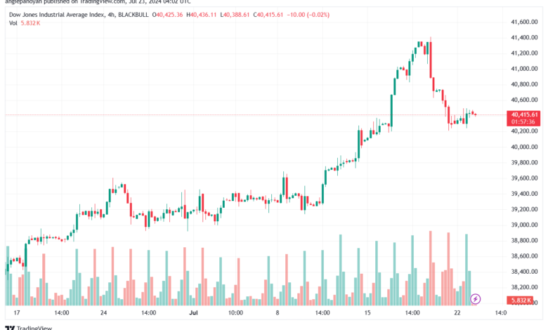 تحليل مؤشر داو جونز US30 DOW JONES-23-7-2024