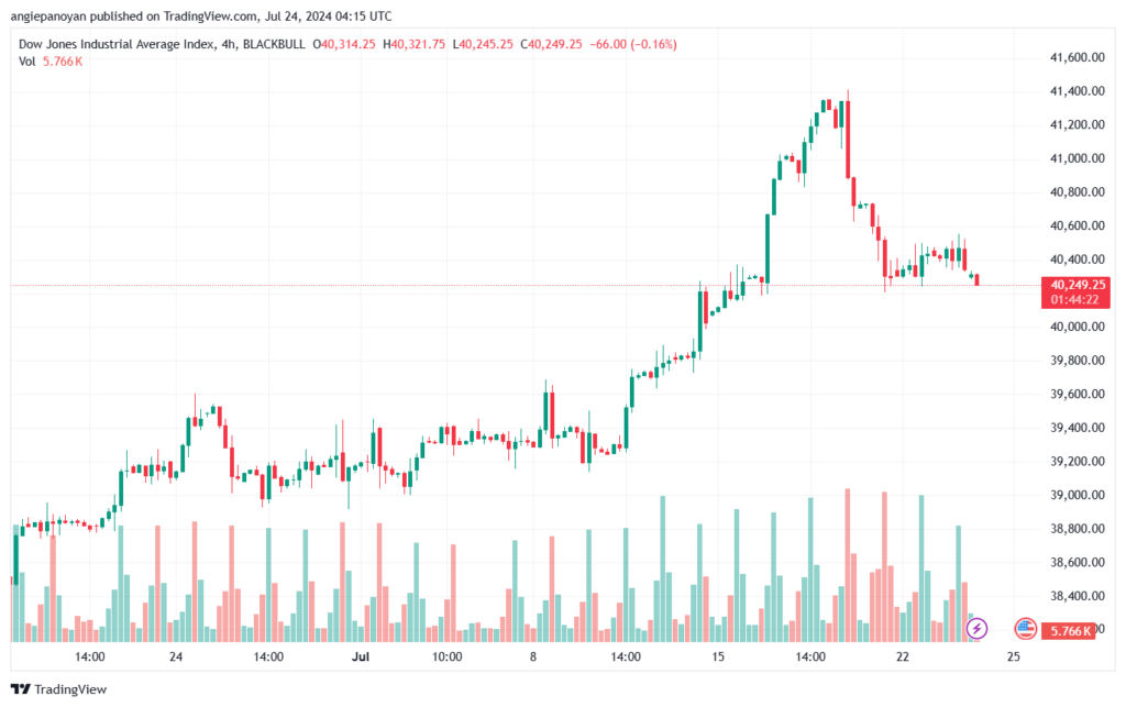 تحليل مؤشر داو جونز US30 DOW JONES-24-7-2024