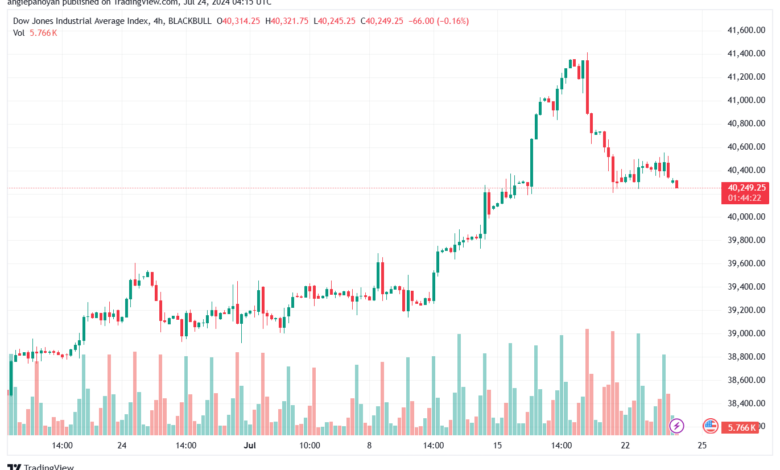 تحليل مؤشر داو جونز US30 DOW JONES-24-7-2024