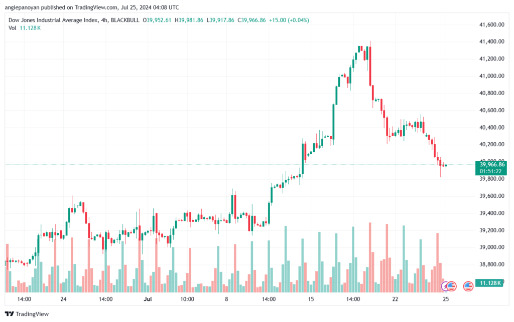 تحليل مؤشر داو جونز US30 DOW JONES-25-7-2024