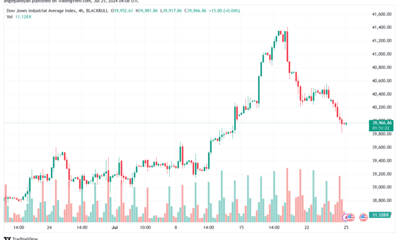 تحليل مؤشر داو جونز US30 DOW JONES-25-7-2024