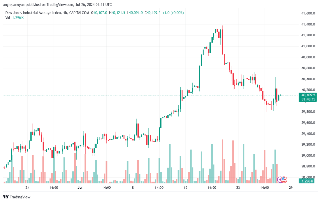 تحليل مؤشر داو جونز US30 DOW JONES-26-7-2024