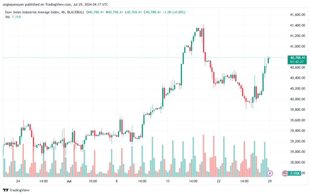 تحليل مؤشر داو جونز US30 DOW JONES-29-7-2024