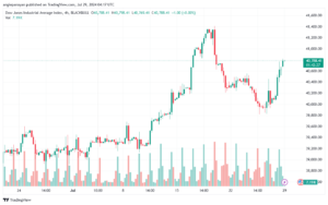 تحليل مؤشر داو جونز US30 DOW JONES-29-7-2024