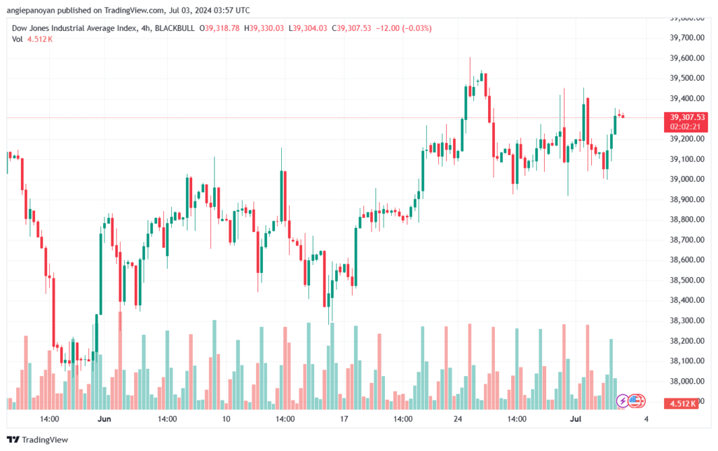 تحليل مؤشر داو جونز US30 DOW JONES-3-7-2024