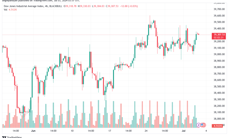 تحليل مؤشر داو جونز US30 DOW JONES-3-7-2024