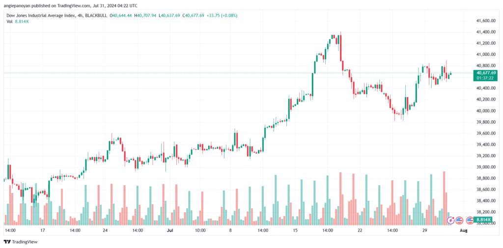 تحليل مؤشر داو جونز US30 DOW JONES-31-7-2024